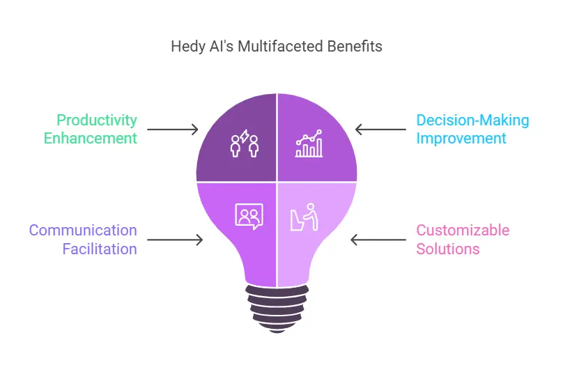 How Does Hedy AI Benefits Users