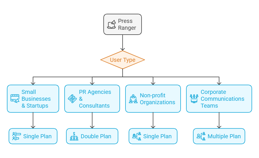 Ideal Users of Press Ranger