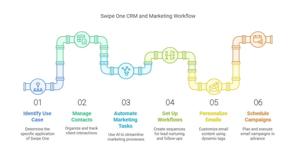 Swipe One Review: #1 AI-powered CRM & Marketing Platform? 2 Key Features Of Swipe One