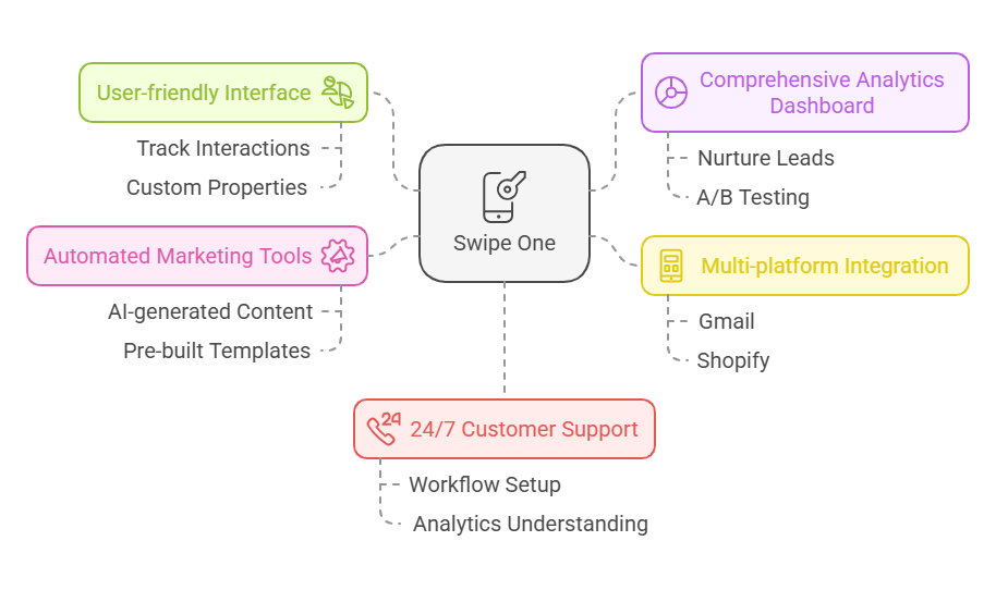 Key Features Of Swipe One That I Loved