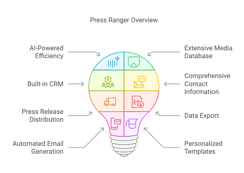 Quick Overview Of Press Ranger